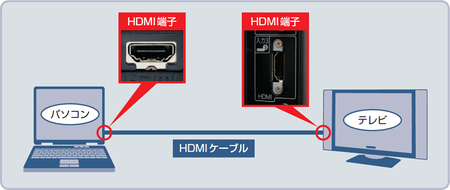 PCとテレビを繋ぐ図