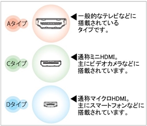 HDMIケーブルの端子の種類